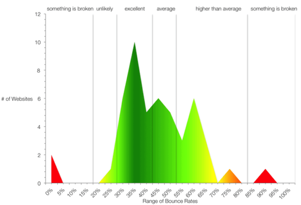 Graph of average website bounce rates