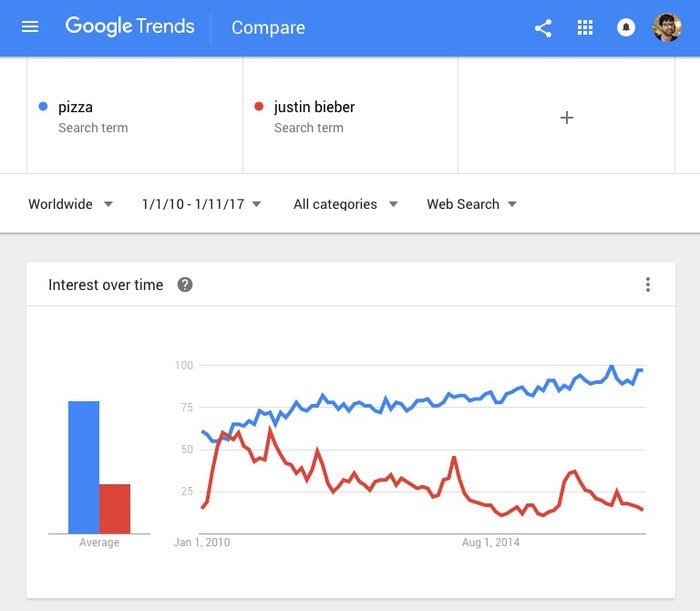 Google Trends Keyword Research