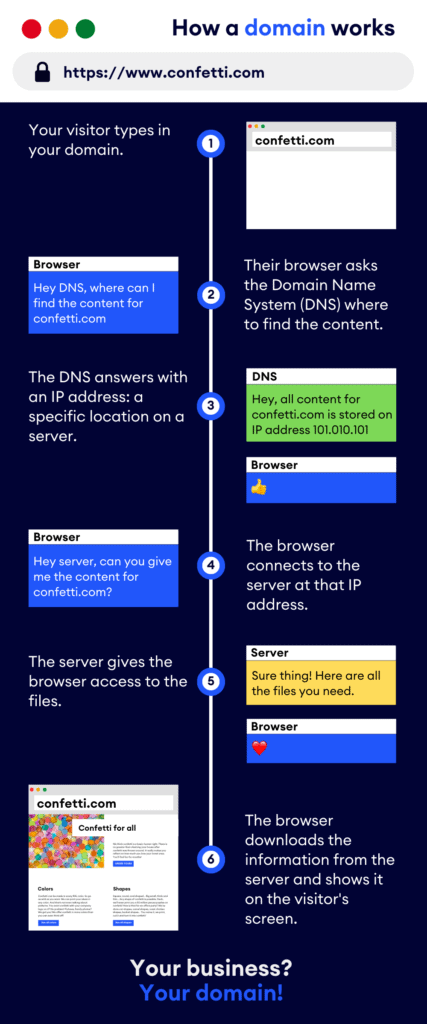 how a domain name works