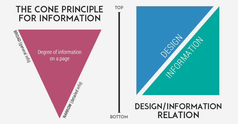 Eine Grafik zeigt das Modell der umgekehrten Pyramide. Generelle Informationen zu Beginn, detaillierter Content gegen Ende.