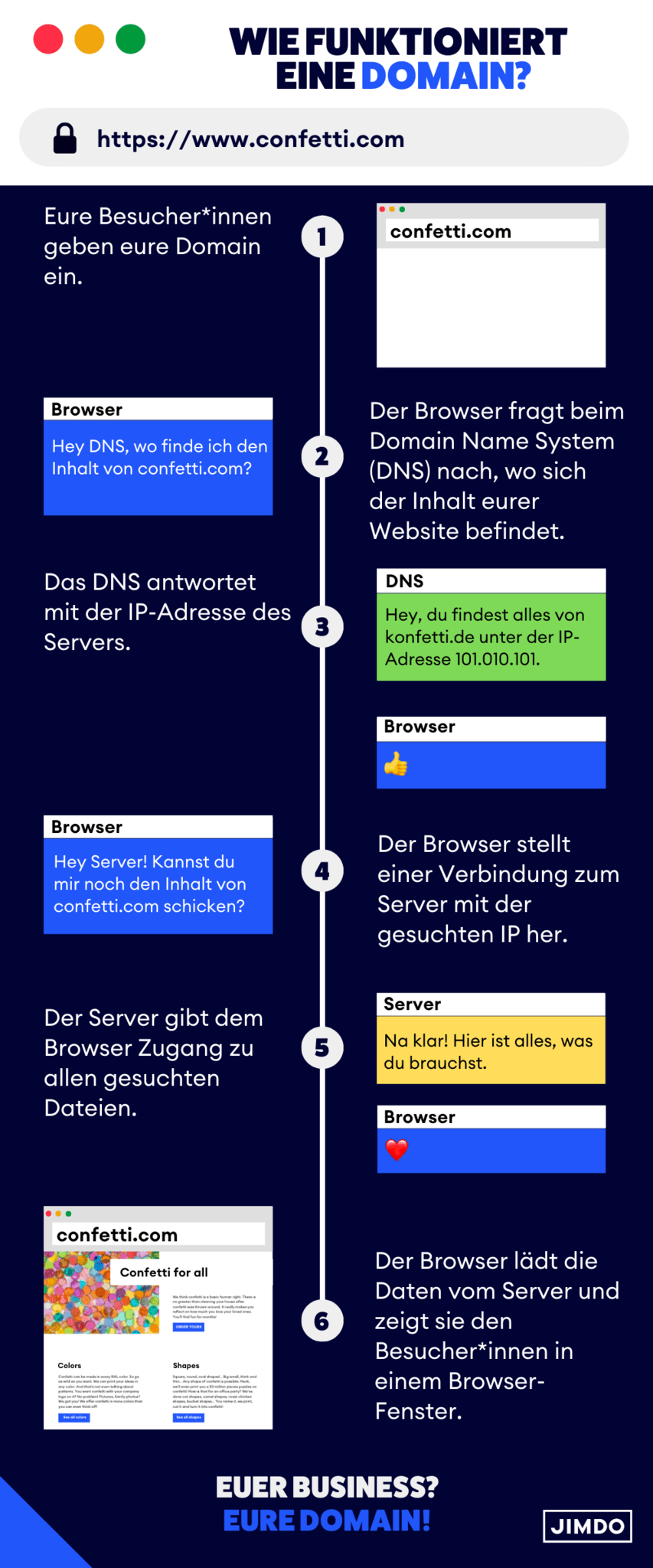 Infografik zur Funkion eines Domain Name Systems.