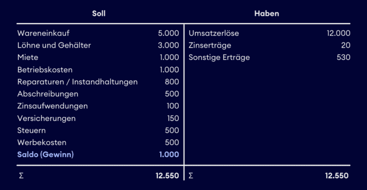 Gewinn- und Verlustrechnung: einfach erklärt mit Vorlage | Jimdo