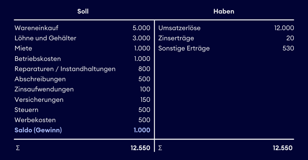 Beispiel für eine GuV in Kontoform