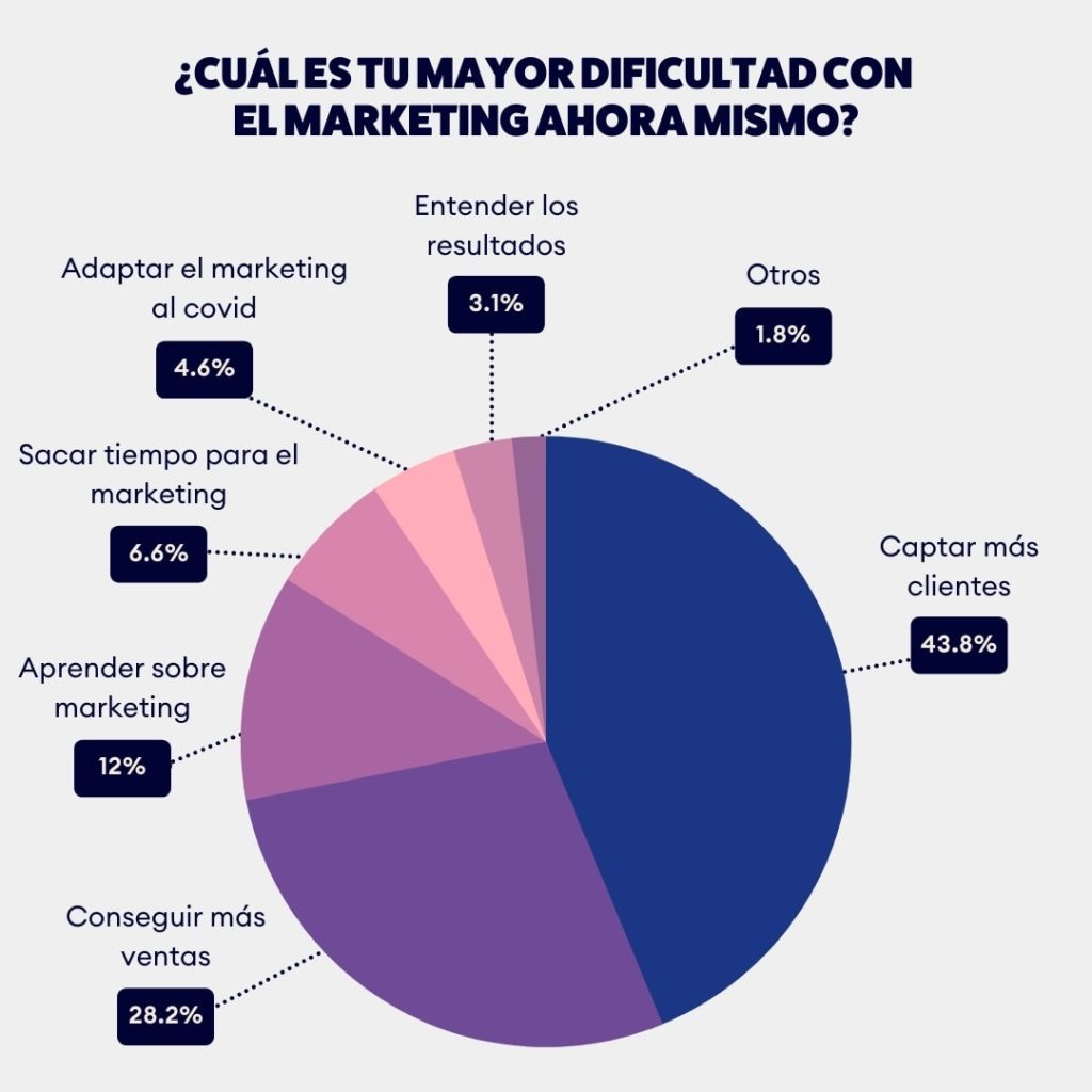 Infografía en círculo sobre los desafíos de marketing de las pymes
