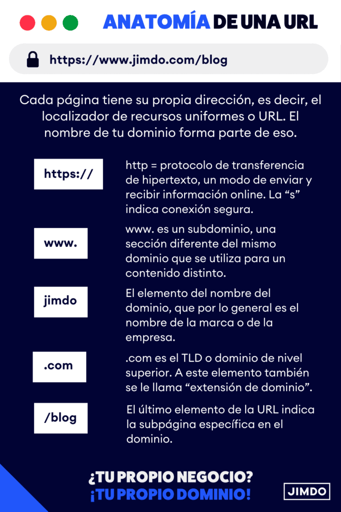 Anatomía de una URL