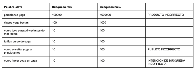 Búsqueda fácil de palabras clave para atraer más clientes