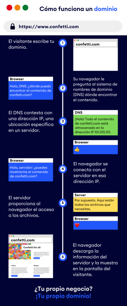 Cómo funciona un dominio