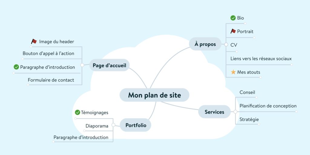 Créez le plan de votre site en 4 étapes simples