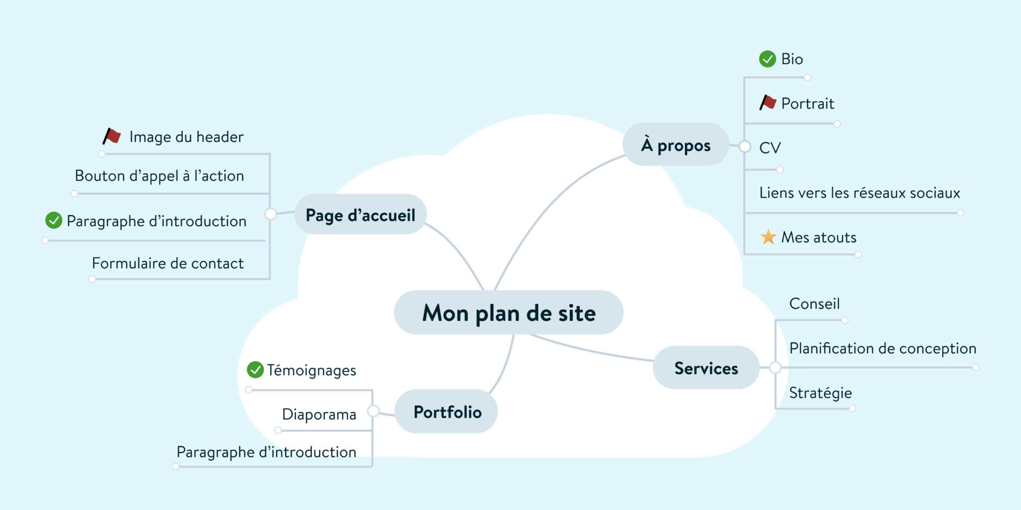 business plan site internet