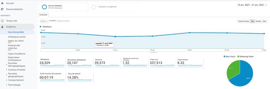 Capture d’écran de la section « Audience » > « Vue d’ensemble ».
