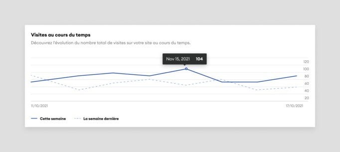 Aperçu du nombre de visiteurs dans les statistiques d’un site Jimdo.