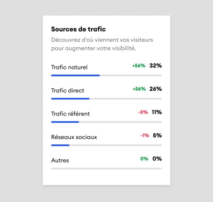 Statistiques Jimdo sur les sources de trafic