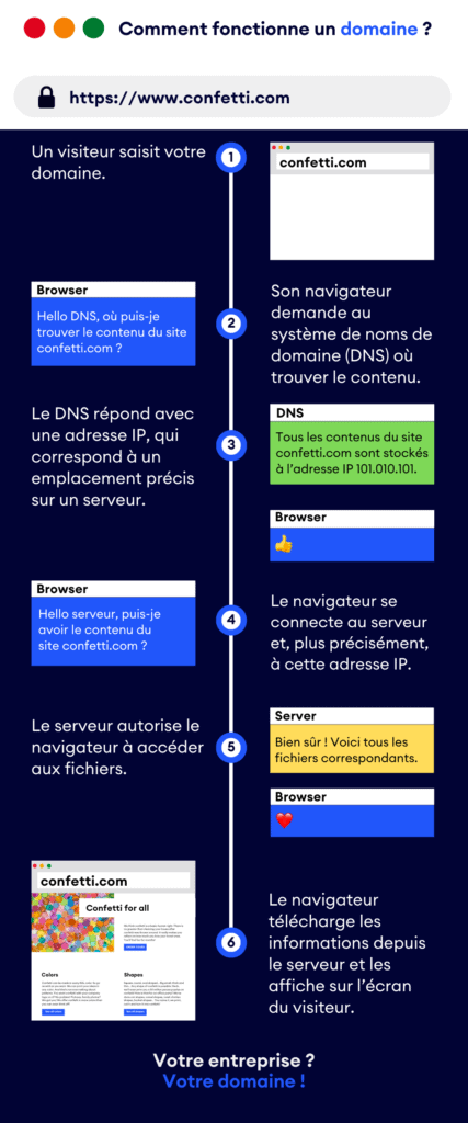 Comment fonctionne un domain?