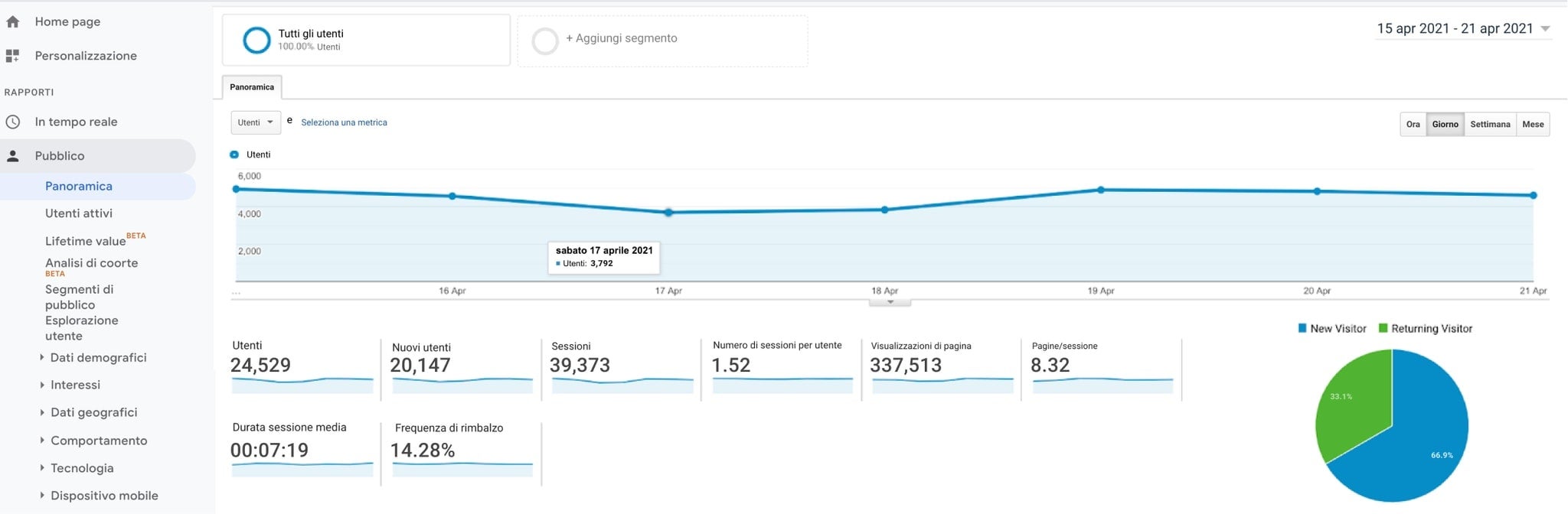 Schermata della sezione “Pubblico > Panoramica” su Google Analytics