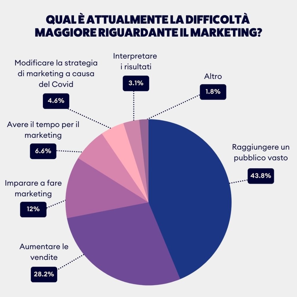 Difficoltà marketing shop