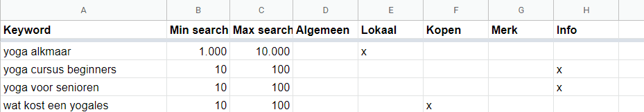 zoekwoordonderzoek zoekwoorden aan pagina's categoriseren