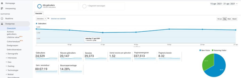 Google Analytics - doelgroep overzicht