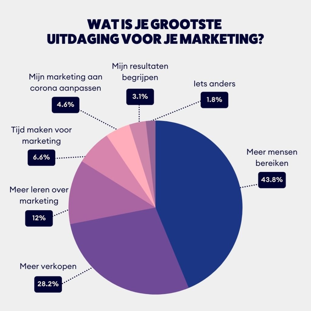 Onderzoek marketing uitdagingen ondernemers