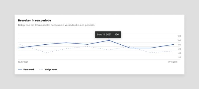 Websitestatistieken: zo check je het verkeer op je site